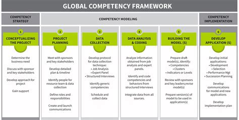 Collecting Data to Build Competency Models