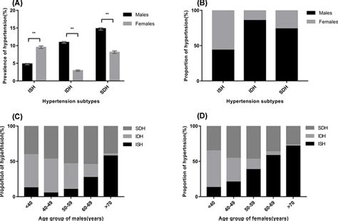 The Prevalence And Proportion Of Different Hypertension Subtypes A