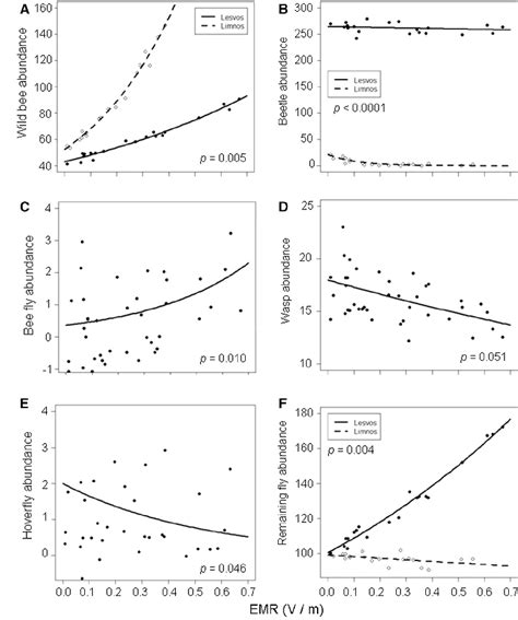 Partial Residual Plots Showing The Significant Relationships Between