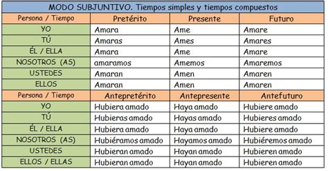 Guía De Español 1 Conjugación Del Verbo