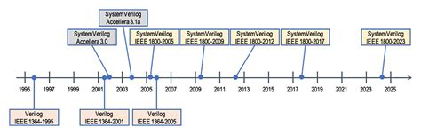 Ieee 1800 2023 Systemverilog 改善点ダイジェスト（design And Verification