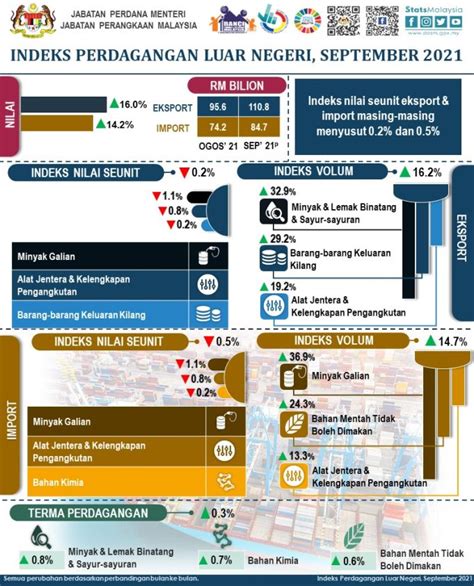 Indeks Nilai Seunit Eksport Import Bulan September Susut