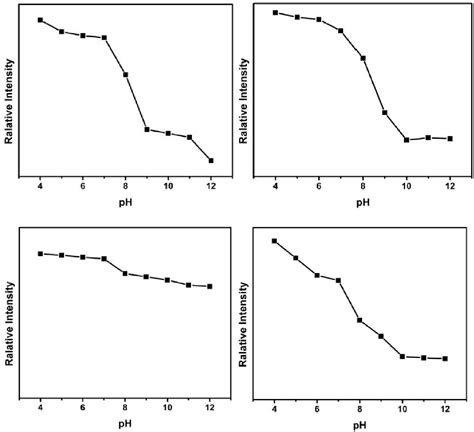 Figure From Supramolecular Self Assembly Mediated Aggregation