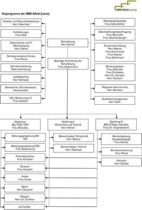 Organigramm BBS Alfeld