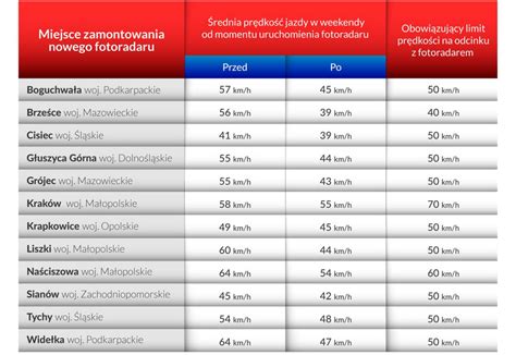 Nowoczesne Fotoradary Ju Api A Zachowanie Kierowc W Zaskakuje