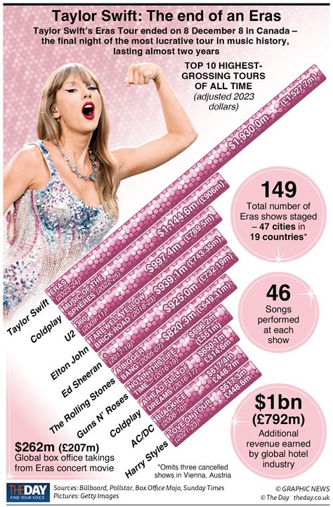 Taylor Swift: The end of an Eras - The Day