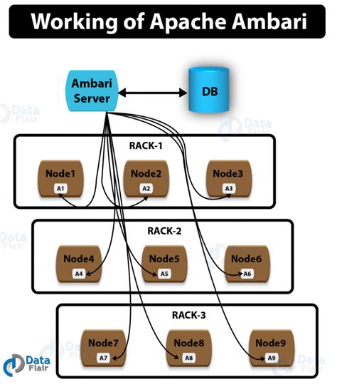 Apache Ambari Architecture Working With Example Dataflair