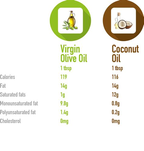 Coconut Oil Vs Extra Virgin Olive Oil