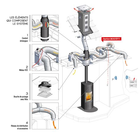 Confort Distribution Dair Chaud Pour Foyer Poêle à Bois Et Granulés