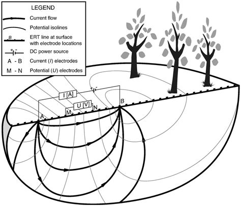 Sensors Free Full Text Monitoring Soil Moisture Dynamics Using