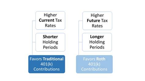 A Terrific Way To Increase Retirement Savings The After Tax 401 K Option