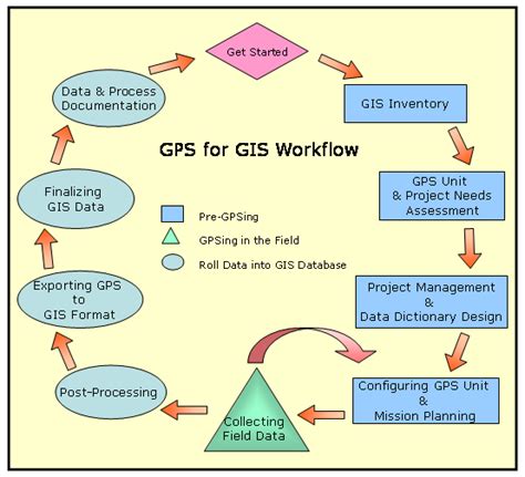 Gps For Gis Workflow