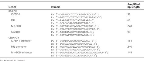 Table 1 From Importance Of C Ebpβ Binding And Histone Acetylation