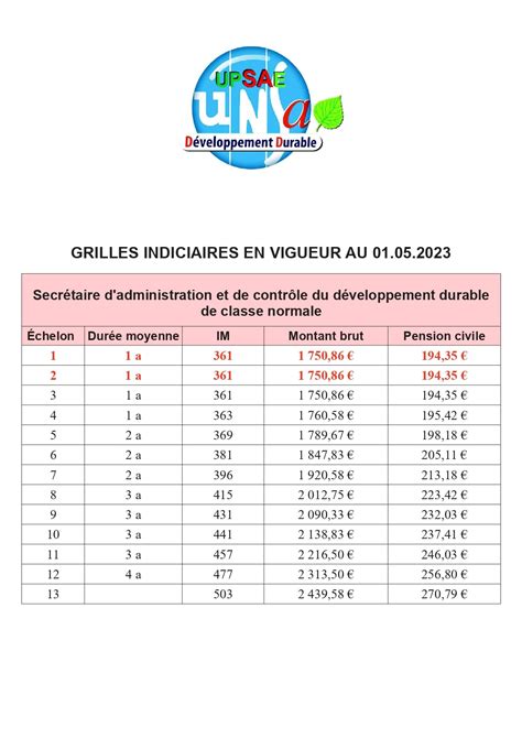 Grilles indiciaires de la catégorie B au 1er mai 2023