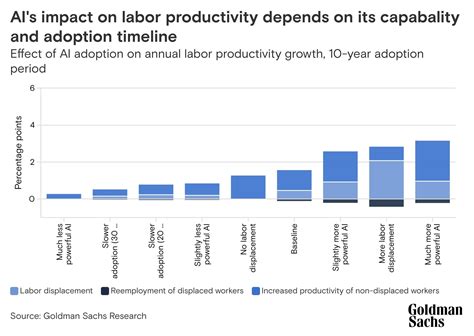 ChatGPT AI Projected To Impact Over 300 Million Jobs And World GDP