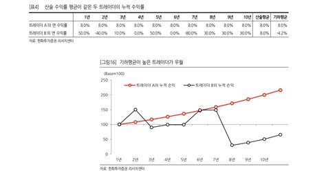 레버리지 장투 하면 안되는 이유기하평균 주식 에펨코리아