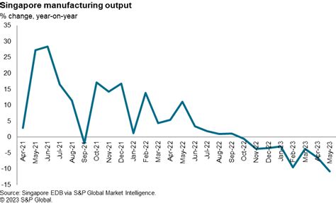 S&P: Singapore's economic growth slows in the first half of 2023 | Karen Audit