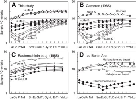 Chondrite Normalized Rare Earth Element Ree Patterns For The Troodos Download Scientific