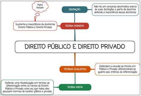 Direito P Blico E Direito Privado Resumo Mapa Mental