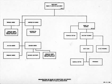 United States Navy Organization Chart