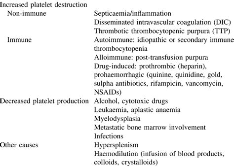 Causes of thrombocytopenia | Download Table