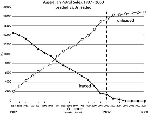 1 Graph Of Australian Petrol Sales 1987 2008 Leaded Vs Unleaded