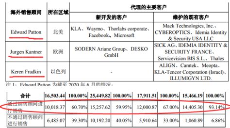 茂莱光学二闯ipo增收靠涨价管理费用高企存货跌价计提远超同行凤凰网