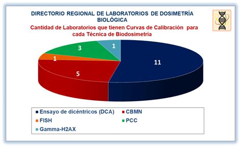 CURVAS DE CALIBRACIÓN DE CADA LABORATORIOS POR CADA TÉCNICA DE