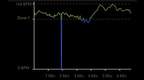 Sex Shoplifting And Scares Plotting My Heart Rate Highs And Lows