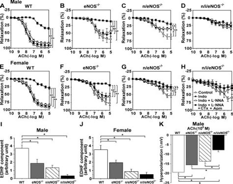 Reduced Edhf Mediated Relaxations And Hyperpolarizations Of Mesenteric