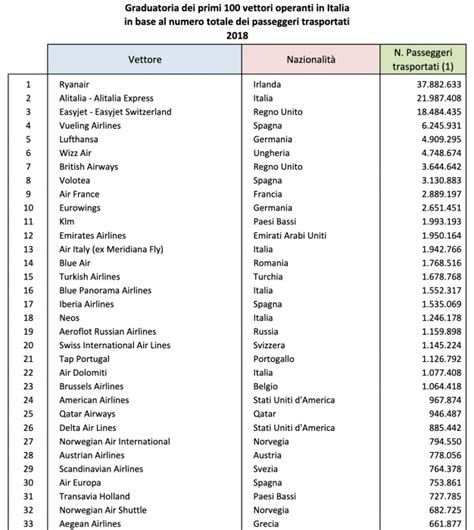 Principali Compagnie Aeree Statali Nel Mondo