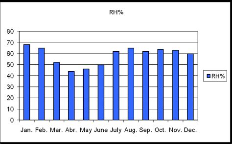 Average Monthly Variation Of Relative Humidity Download Scientific Diagram