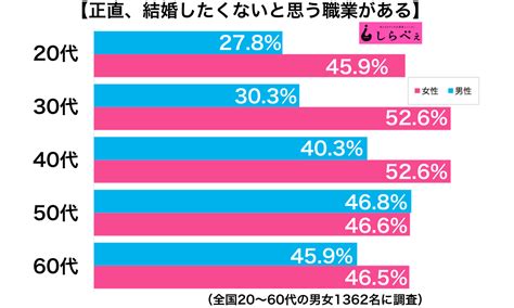 女子の5割「結婚したくない職業がある」と判明 その理由とは Sirabee20170429kekkonsyokugyou3