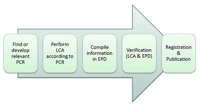 Create An Epd Epd Australasia