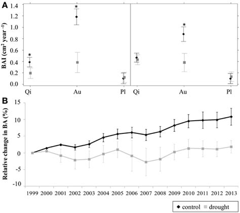 A Mean Annual Basal Area Increment Bai During The Periods