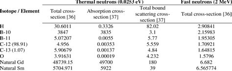 Neutron Cross Sections Barn Of The Elements Or Isotopes Included In