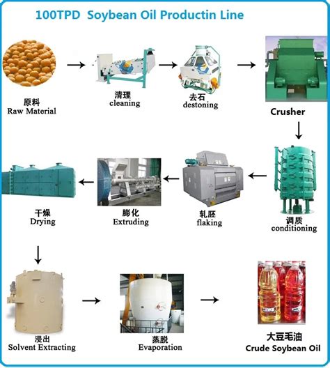 100tpd Soya Bean Oil Solvent Extraction Machine For Soybean Oil Plant Buy Solvent Extraction