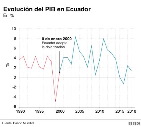 20 Años De La Dolarización En Ecuador ¿por Qué Es Tan Popular La