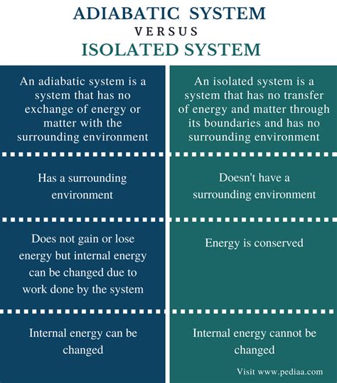 Difference Between Adiabatic and Isolated System | Definition ...