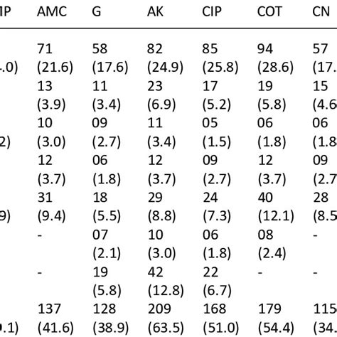 Antibiotic susceptibility pattern of ESBL producers | Download ...