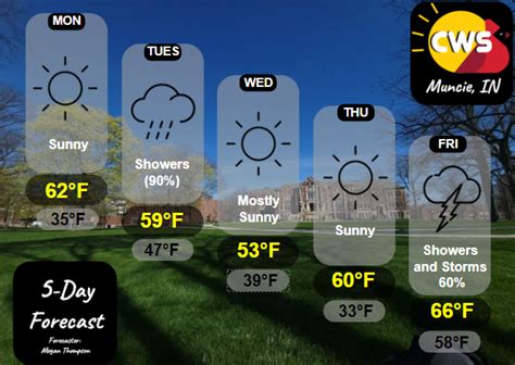 5 Day Forecast 4/22-4/26 – Cardinal Weather Service