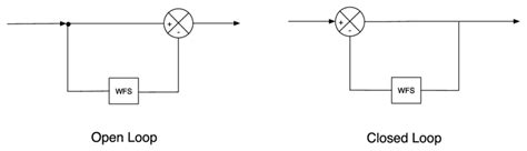 1 Open Loop And Closed Loop Configurations In This Diagram The Lines