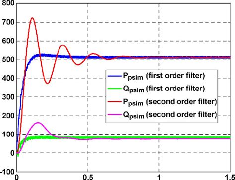 Active And Reactive Powers Of First And Second Order Filters With K D