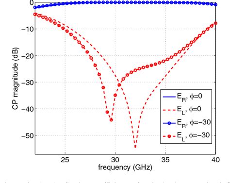 Figure From Design And Measurement Of A Circularly Polarized Ka Band