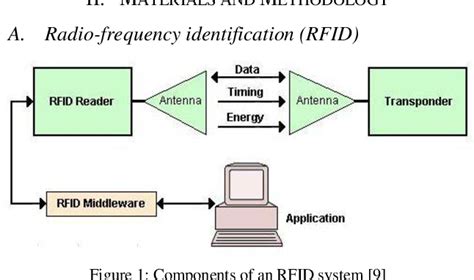 PDF RFID And IOT For Attendance Monitoring System Semantic Scholar