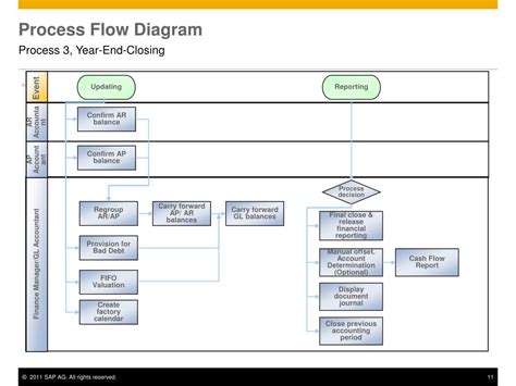 Financial Close Process Flowchart