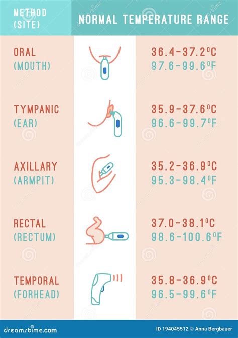 Normal Temperature Range Stock Vector Illustration Of Infographics