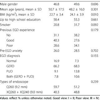 Comparison Of Clinical And Demographic Characteristics By Modified