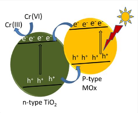 Mechanism For Photocatalytic Reduction Of Cr Vi By Tio Mo X Under