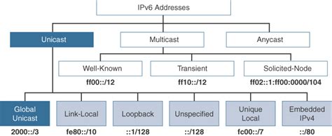 Chapter 5 Global Unicast Address Ipv6 Fundamentals A Straightforward Approach To